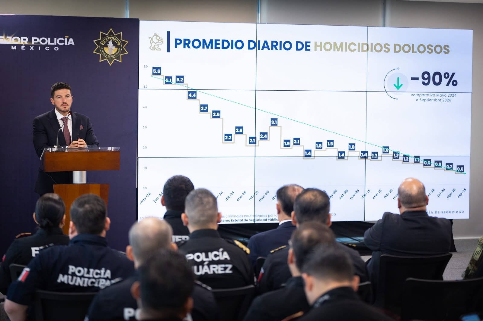 Destaca Gobernador 90 por ciento en reducción de homicidios dolosos